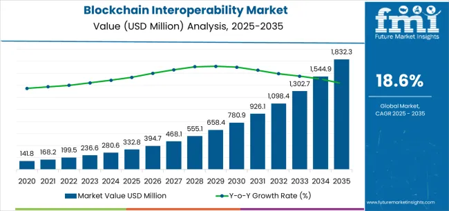 Blockchain Interoperability Market Market Value Analysis