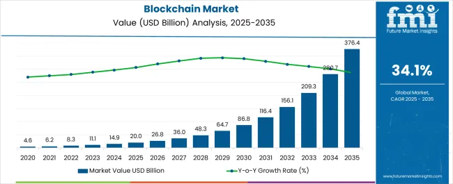 Blockchain Market Market Value Analysis