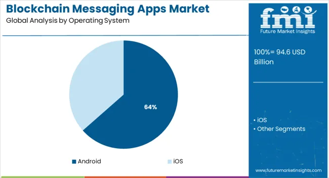 Blockchain Messaging Apps Market Analysis By Operating System