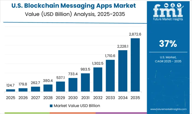 Blockchain Messaging Apps Market Country Value Analysis