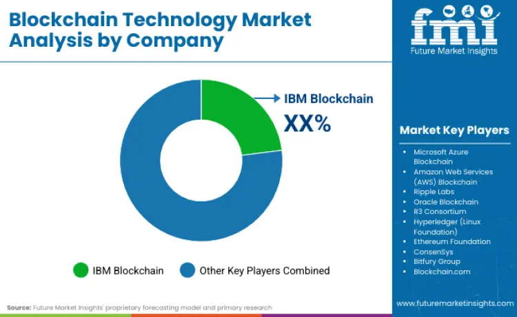 Blockchain Technology Market By Company