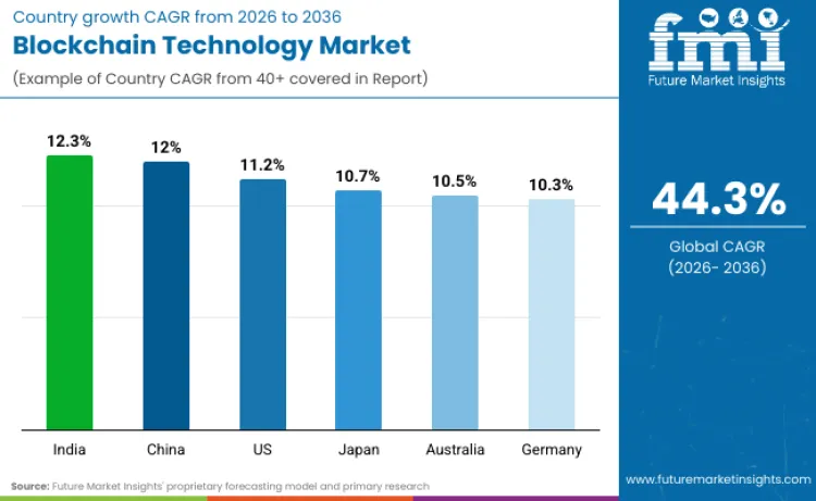 Blockchain Technology Market By Country
