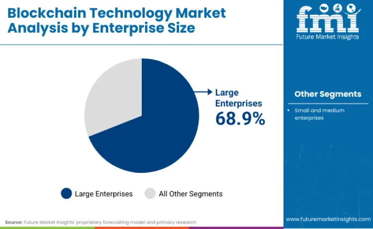 Blockchain Technology Market By Enterprise Size