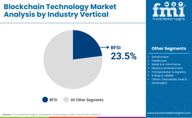 Blockchain Technology Market By Industry Vertical