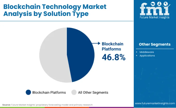 Blockchain Technology Market By Solution Type