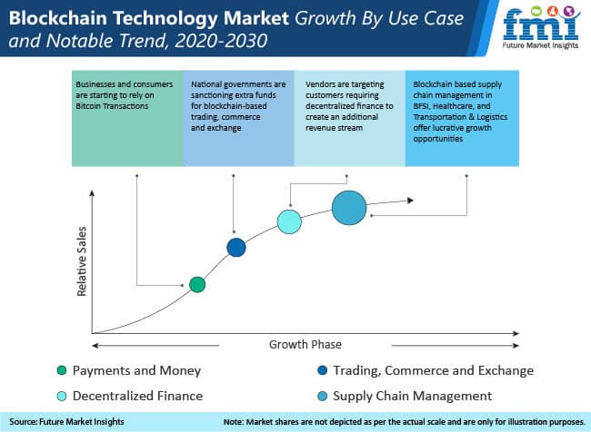 blockchain technology market preview