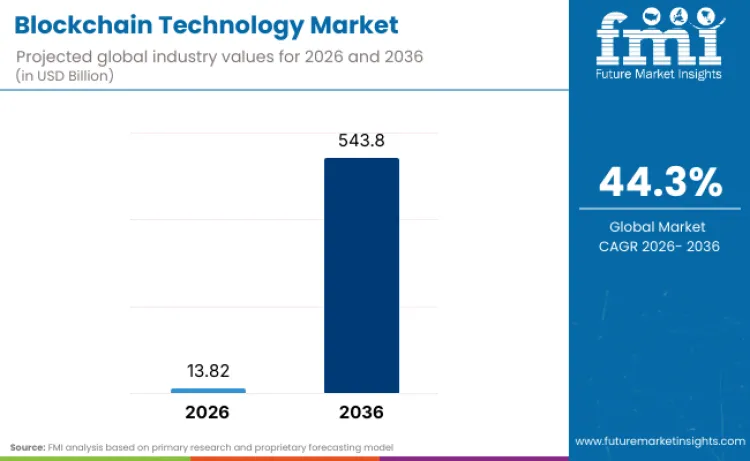 Blockchain Technology Market
