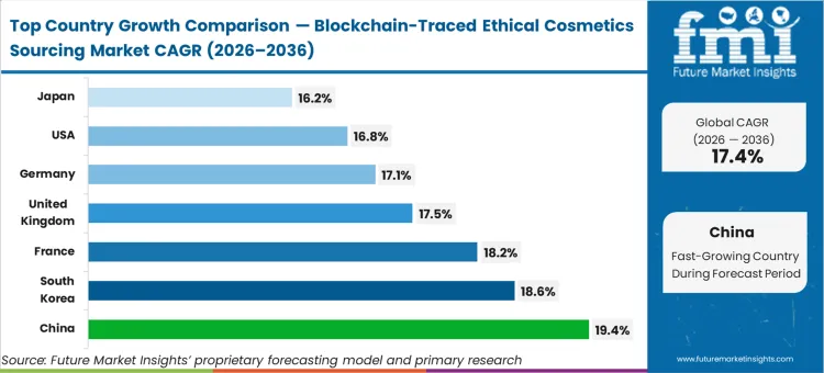 Blockchain Traced Ethical Cosmetics Sourcing Market Cagr Analysis By Country
