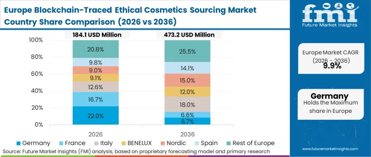 Blockchain Traced Ethical Cosmetics Sourcing Market Europe Country Market Share Analysis, 2026 & 2036