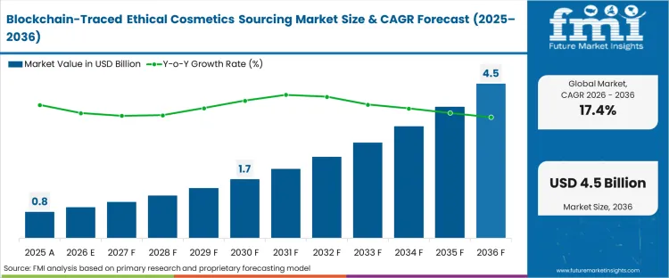 Blockchain Traced Ethical Cosmetics Sourcing Market Market Value Analysis