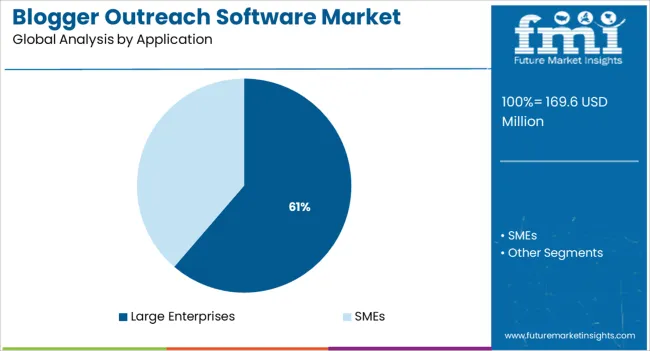 Blogger Outreach Software Market Analysis By Application