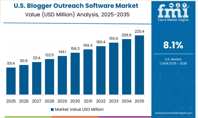 Blogger Outreach Software Market Country Value Analysis