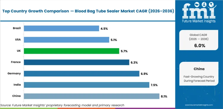 Blood Bag Tube Sealer Market Cagr Analysis By Country