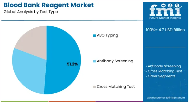 Blood Bank Reagent Market Analysis By Test Type