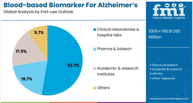 Blood Based Biomarker For Alzheimers Disease Diagnostics Market Analysis By End Use Outlook