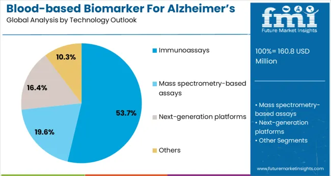 Blood Based Biomarker For Alzheimers Disease Diagnostics Market Analysis By Technology Outlook