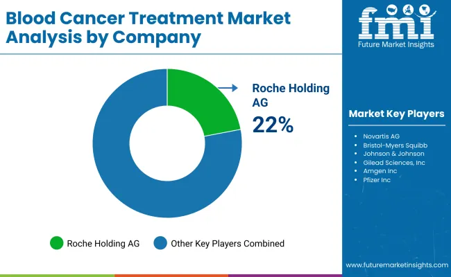 Blood Cancer Treatment Market By Company