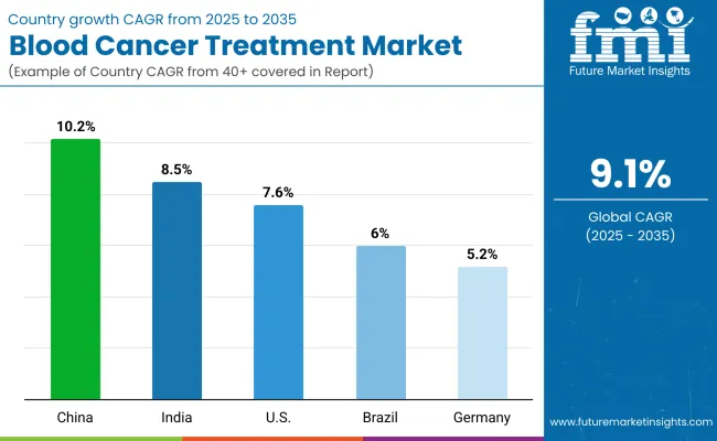 Blood Cancer Treatment Market By Country