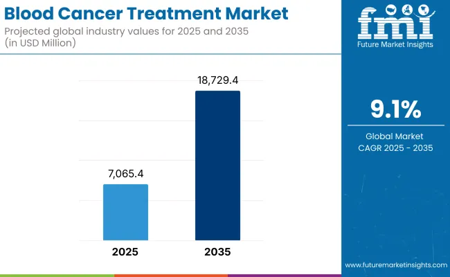 Blood Cancer Treatment Market