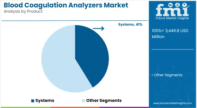 Blood Coagulation Analyzers Market Analysis By Product