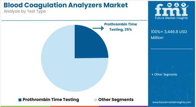 Blood Coagulation Analyzers Market Analysis By Test Type
