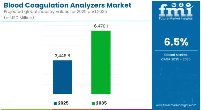 Blood Coagulation Analyzers Market Industry Value Analysis