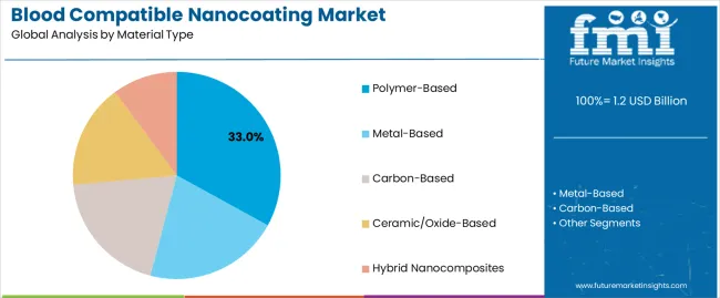 Blood Compatible Nanocoating Market Analysis By Material Type Blood Compatible Nanocoating Market Analysis By Material Type