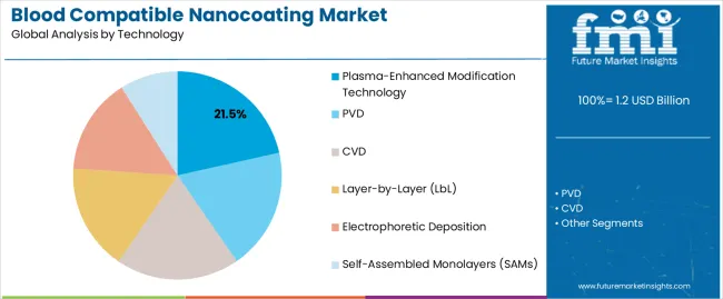 Blood Compatible Nanocoating Market Analysis By Technology Blood Compatible Nanocoating Market Analysis By Technology