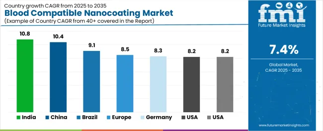 Blood Compatible Nanocoating Market Cagr Analysis By Country Blood Compatible Nanocoating Market Cagr Analysis By Country