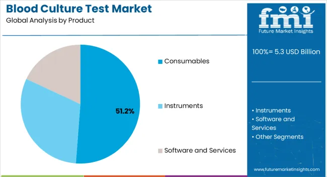 Blood Culture Test Market Analysis By Product