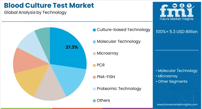Blood Culture Test Market Analysis By Technology