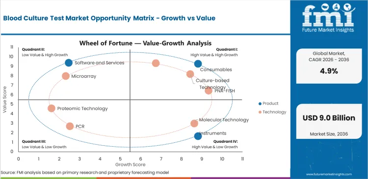 Blood Culture Test Market Opportunity Matrix Growth Vs Value Blood Culture Test Market Opportunity Matrix Growth Vs Value