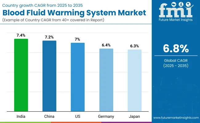 Blood Fluid Warming System Market By Country