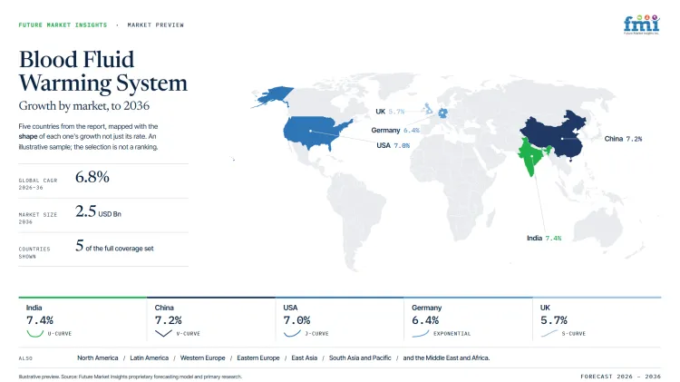 Blood Fluid Warming System Market Growth Forecast 2026 2036 Blood Fluid Warming System Market Growth Forecast 2026 2036