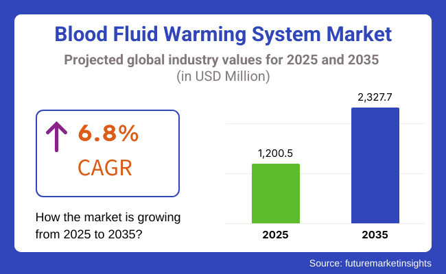 Blood Fluid Warming System Market