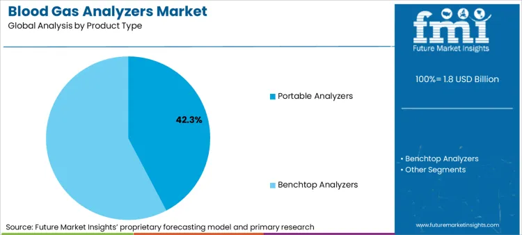 Blood Gas Analyzers Market Analysis By Product Type
