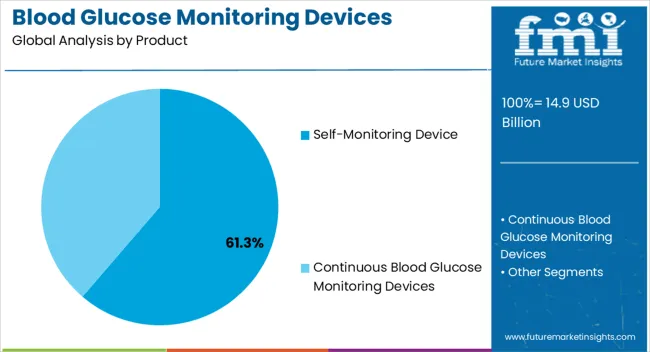 Blood Glucose Monitoring Devices Market Analysis By Product Blood Glucose Monitoring Devices Market Analysis By Product