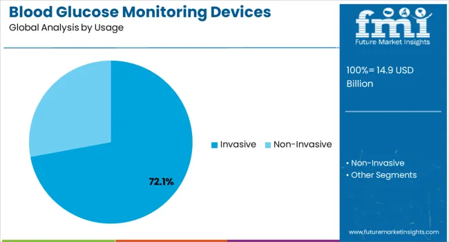 Blood Glucose Monitoring Devices Market Analysis By Usage Blood Glucose Monitoring Devices Market Analysis By Usage