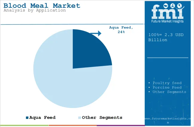 Blood Meal Market Analysis By Application