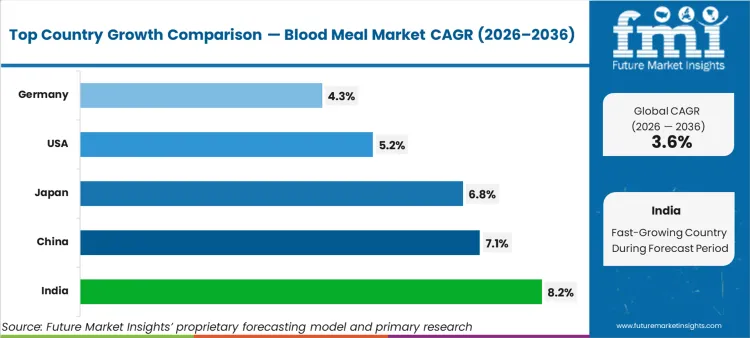Blood Meal Market Cagr Analysis By Country