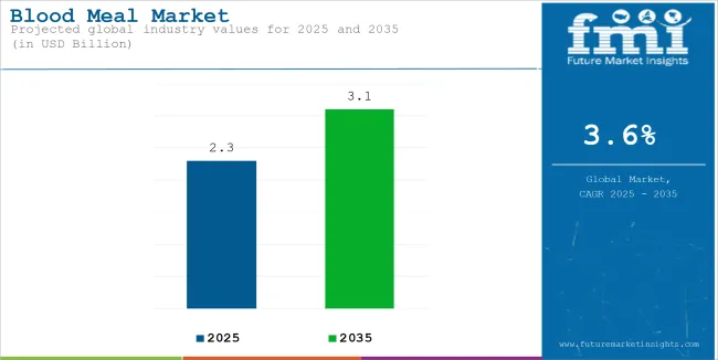 Blood Meal Market Industry Value Analysis