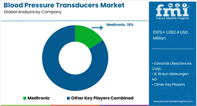 Blood Pressure Transducers Market Analysis By Company