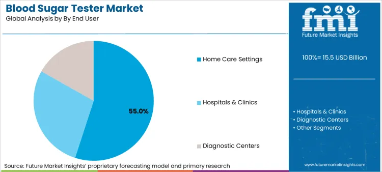 Blood Sugar Tester Market Analysis By By End User Blood Sugar Tester Market Analysis By By End User