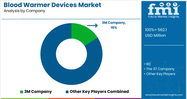 Blood Warmer Devices Market Analysis By Company