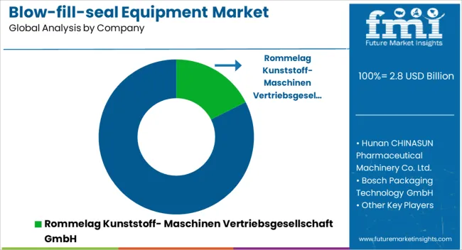 Blow Fill Seal Equipment Market Analysis By Company Blow Fill Seal Equipment Market Analysis By Company
