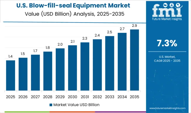Blow Fill Seal Equipment Market Country Value Analysis Blow Fill Seal Equipment Market Country Value Analysis