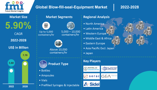 Blow-fill-seal Equipment Market