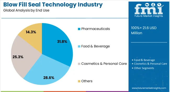 Blow Fill Seal Technology Industry Analysis In Korea Analysis By End Use