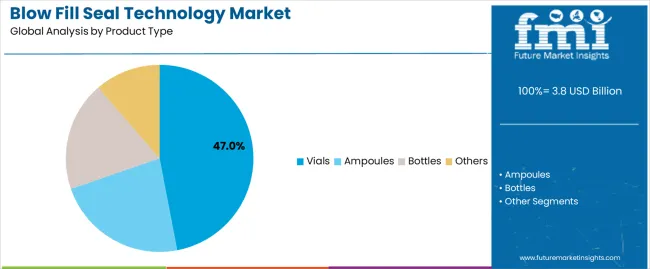 Blow Fill Seal Technology Market Analysis By Product Type