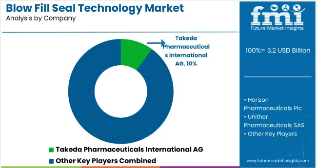 Blow Fill Seal Technology Market By Company